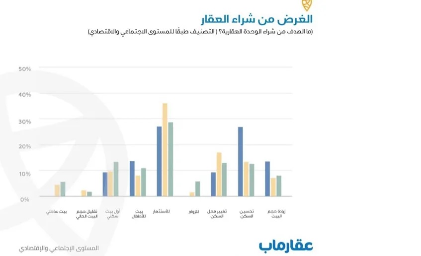 عقار ماب: الاستثمار دافع رئيس لشراء العقارات خلال 2024